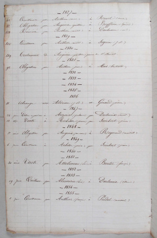 Répertoire alphabétique A-V et chronologique : an XI-XII, 1809-1810, 1812-1855,