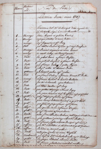 Dubousquet : répertoire chronologique (1717-1748); table des testaments (1717-1747).
