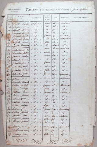 Population : listes nominatives. 1806-1881