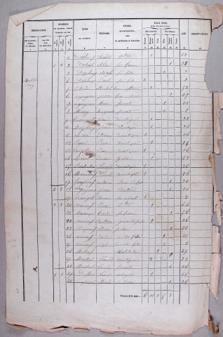 Population : listes nominatives (1846-1896), dénombrement (1881), mouvements de population (1889-1896).