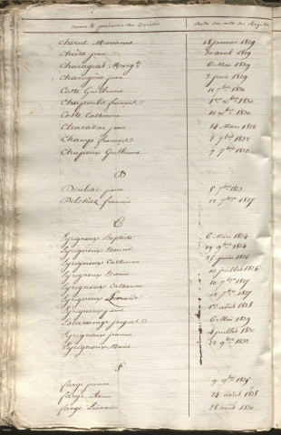 Tables décennales des mariages (1823-1832)