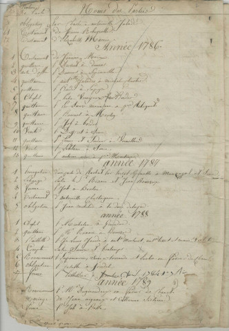 Répertoire chronologique : 17 juin 1784-décembre 1810