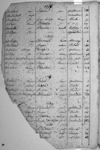 Répertoire chronologique et alphabétique : 1750-1815