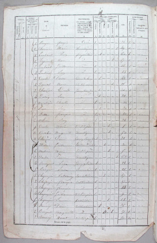 Population : listes nominatives. 1851-1936
