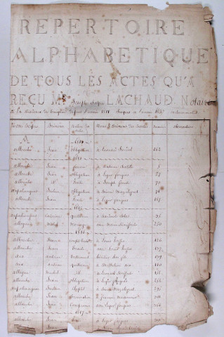 Répertoire alphabétique : A-D