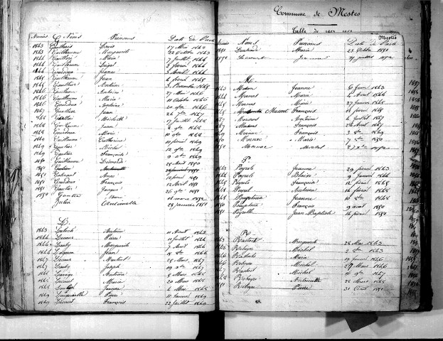Tables décennales des naissances (1843-1852)