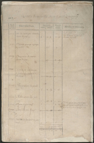 Relevé de l'état général des fonds. 1750-1785