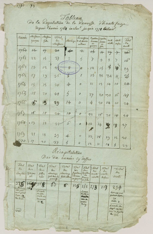 Tableaux de la population de la paroisse (1761-1781). État des habitants de la paroisse (1787).