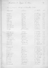 Tables décennales des naissances (1913-1922)