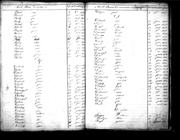 Tables décennales des naissances (1833-1842)