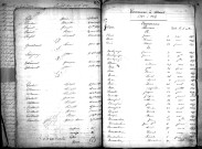 Tables décennales des naissances (1853-1862)