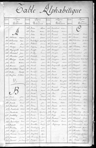 Classe 1870 : table alphabétique du contingent de la garde nationale mobile.