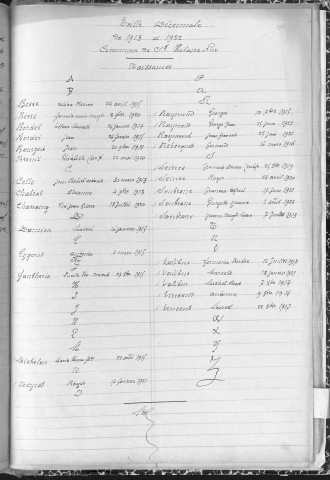 Tables décennales des naissances (1913-1922)