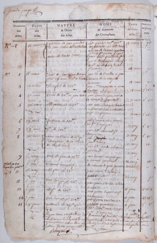 Répertoire chronologique : 12 mars 1775-20 mai 1790