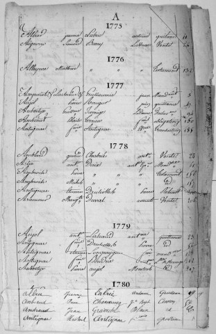 Répertoire alphabétique : A-J