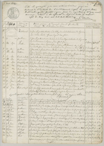 Répertoire chronologique : 19 mai 1832-9 juin 1835