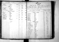 Tables décennales des décès (1853-1862)