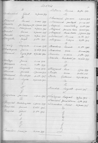Tables décennales des mariages (1913-1922)