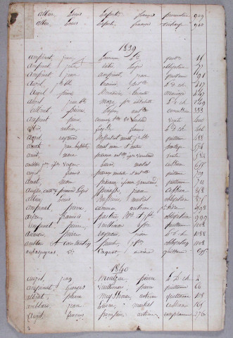 Répertoire alphabétique : A-L