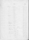 Tables décennales des naissances (1903-1912)