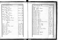 Tables décennales des naissances (1893-1902)
