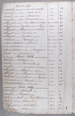 Répertoire alphabétique : A-V