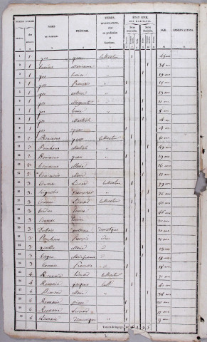 Population : listes nominatives. 1836-1936
