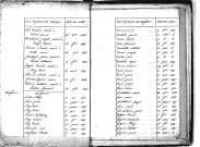Tables décennales des naissances (1813-1822)