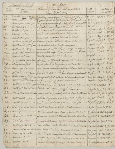 Répertoire chronologique : 3 brumaire an X-3 novembre 1809
