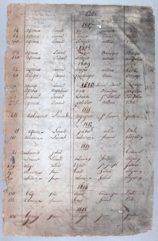 Répertoire alphabétique : A-V