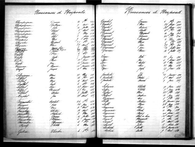 Tables décennales des naissances (1893-1902)