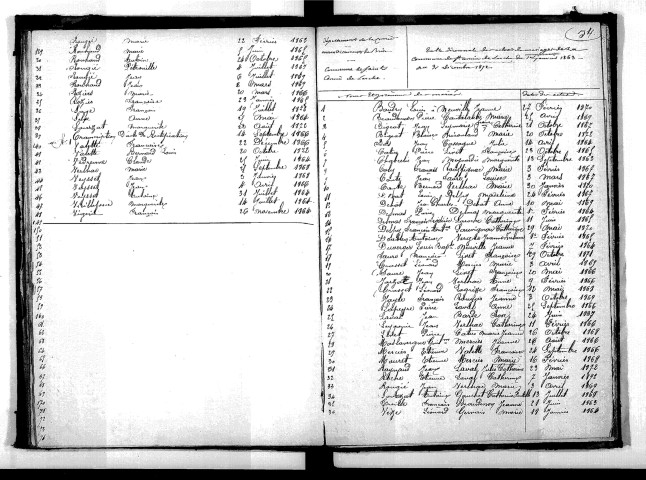 Tables décennales des naissances (1863-1872)