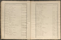 Tables décennales des naissances (1893-1902)