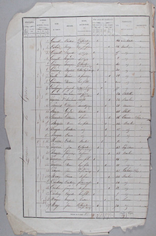 Population : listes nominatives. 1872-1881