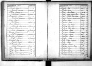 Tables décennales des naissances (1863-1872)