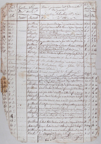 Répertoire chronologique : 15 février 1819-2 octobre 1844