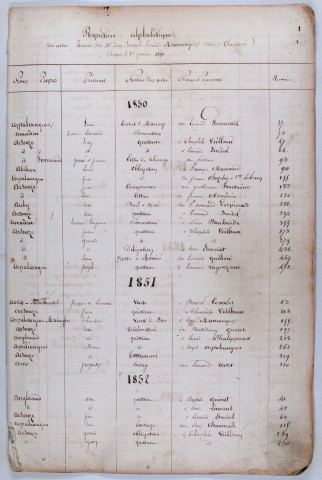 Répertoire alphabétique : A-V