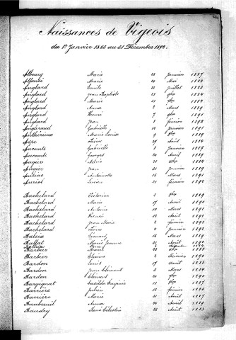 Tables décennales des naissances (1883-1892)
