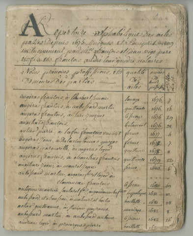 Répertoire alphabétique : 1765-juin 1809